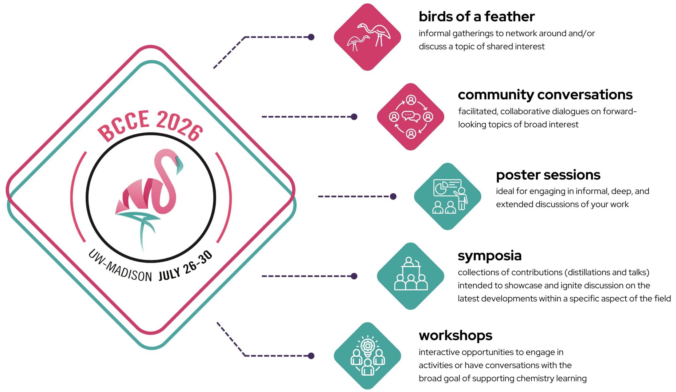 infographic showing the 5 dimension of the conference: birds of a feature, community conversations, poster sessions, symposia, and workshops