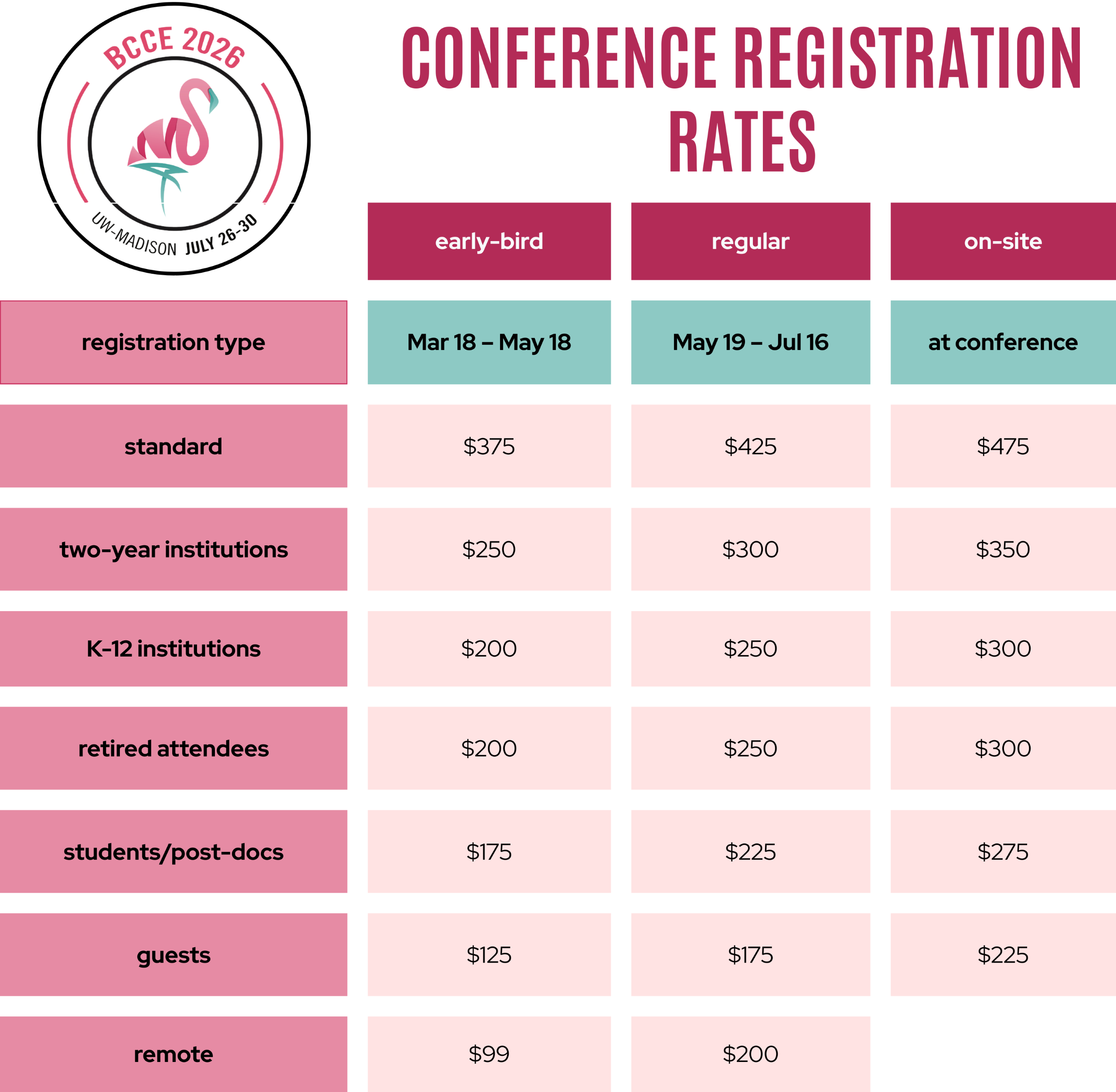 Conference Registration rates vary by early-bird (before may 18th), regular thru July 16), and onsite and by registration type (standard, two-year institutions) K through 12 institutions, retirees, students/post-docs, guests, and remote.